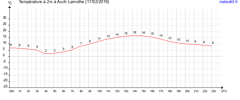 evolution des temperatures