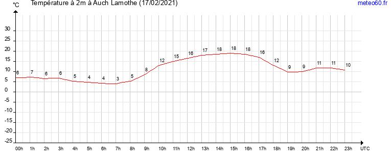 evolution des temperatures