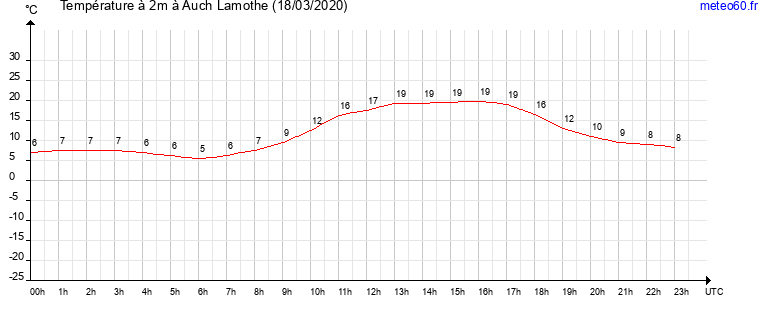 evolution des temperatures