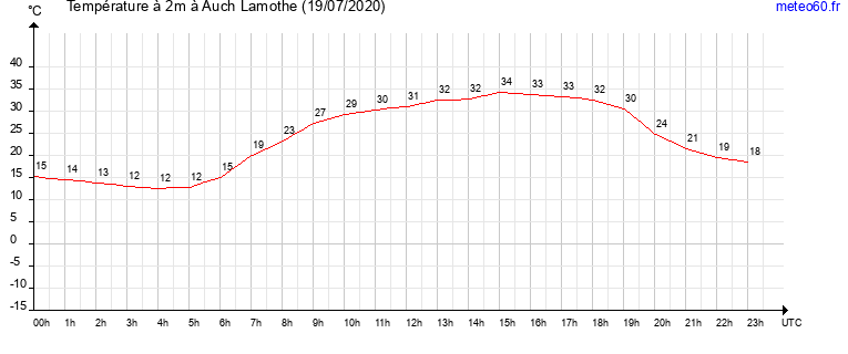 evolution des temperatures