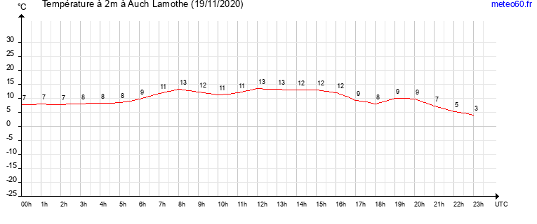 evolution des temperatures