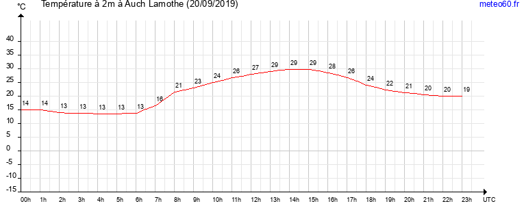 evolution des temperatures