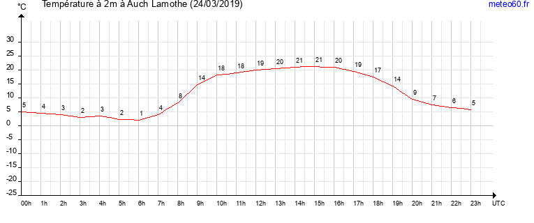 evolution des temperatures