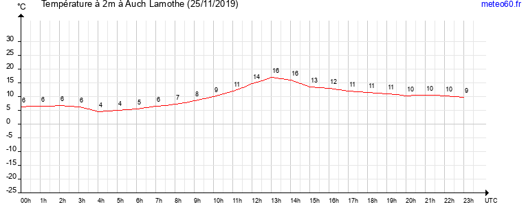 evolution des temperatures