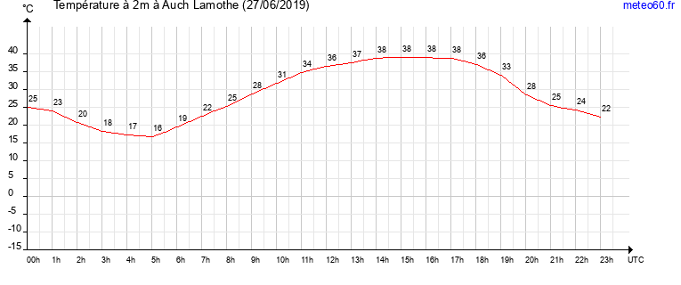 evolution des temperatures