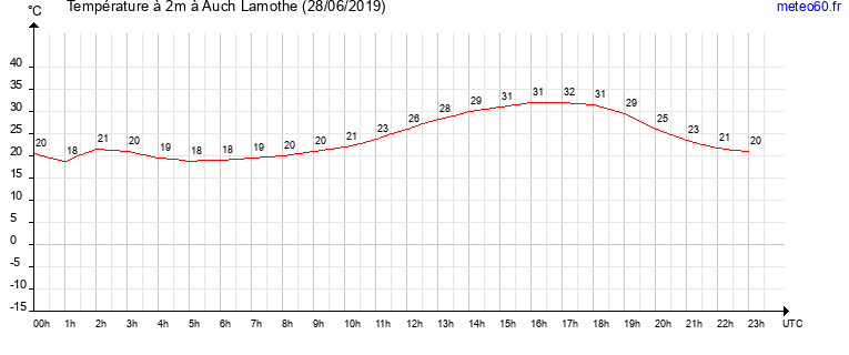 evolution des temperatures