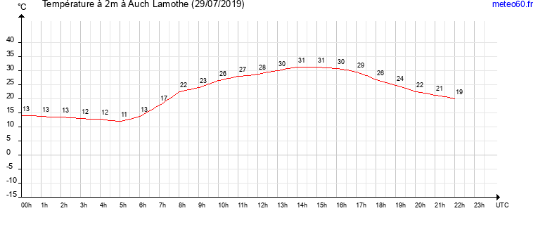 evolution des temperatures