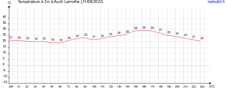 evolution des temperatures