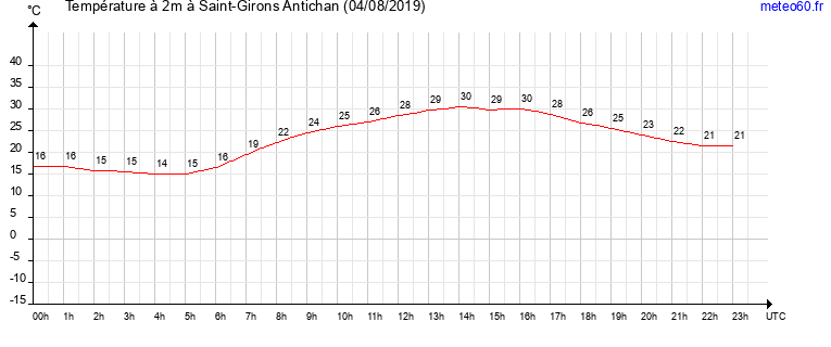 evolution des temperatures