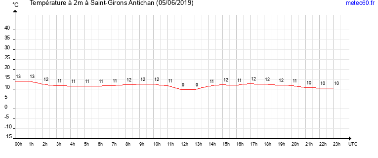 evolution des temperatures