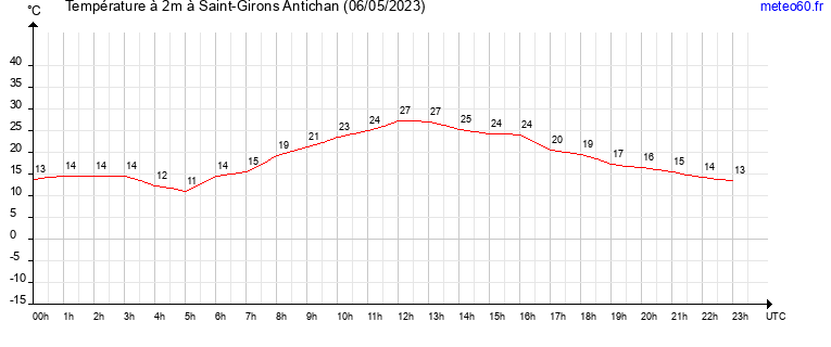 evolution des temperatures