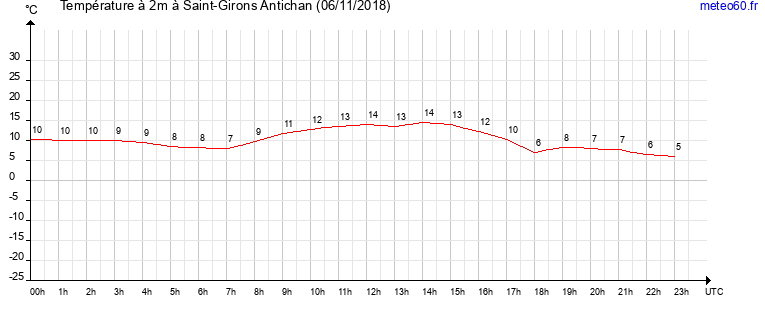 evolution des temperatures