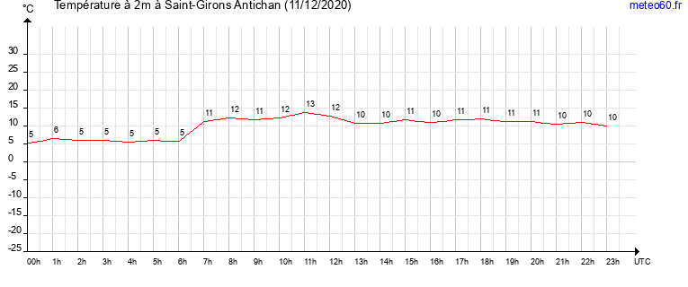 evolution des temperatures