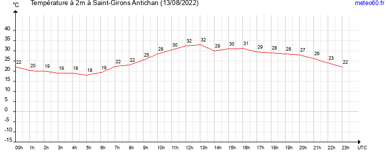 evolution des temperatures