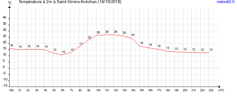 evolution des temperatures