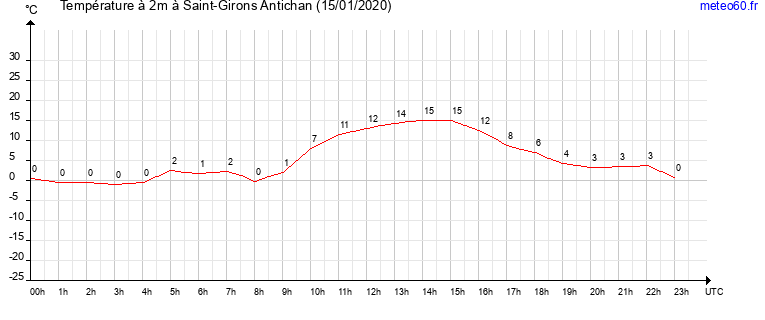 evolution des temperatures