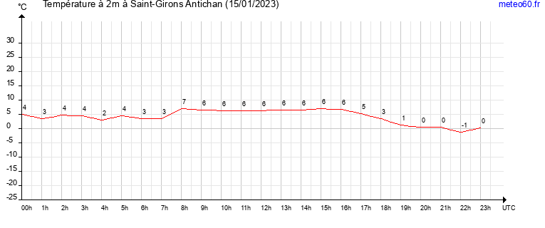 evolution des temperatures