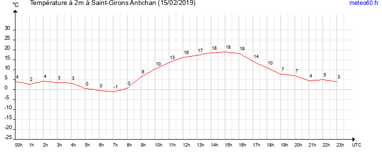 evolution des temperatures