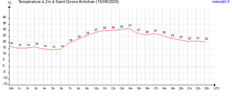 evolution des temperatures