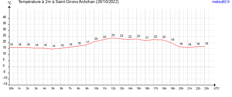 evolution des temperatures