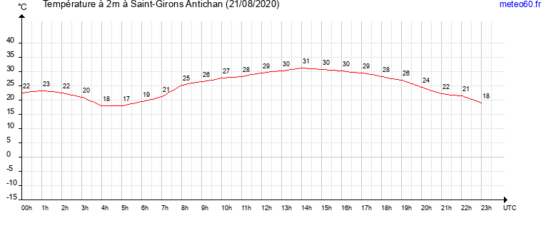 evolution des temperatures