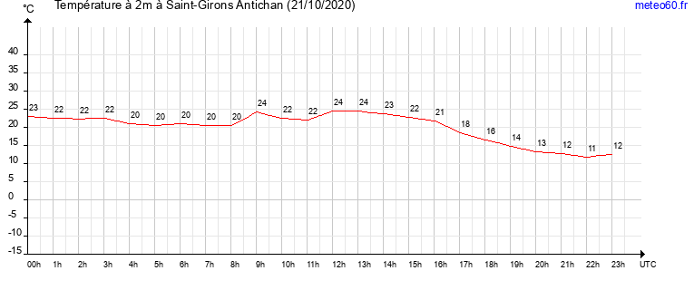 evolution des temperatures