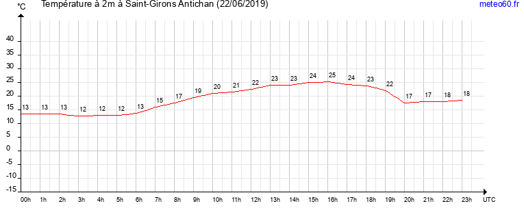 evolution des temperatures