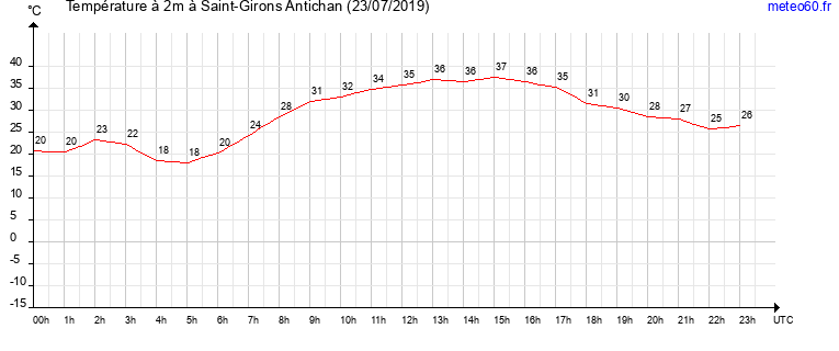 evolution des temperatures