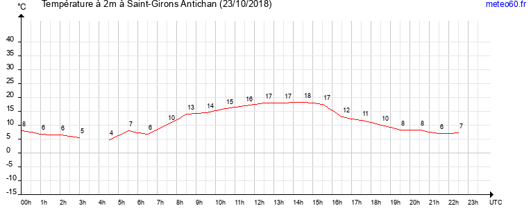 evolution des temperatures