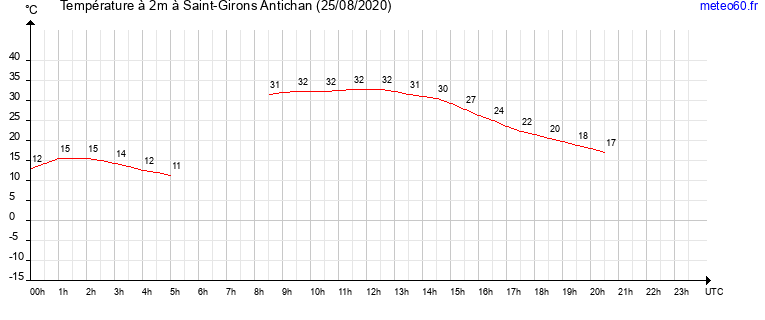 evolution des temperatures