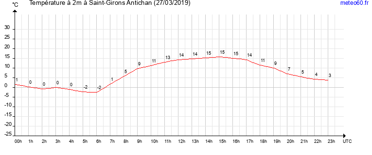 evolution des temperatures