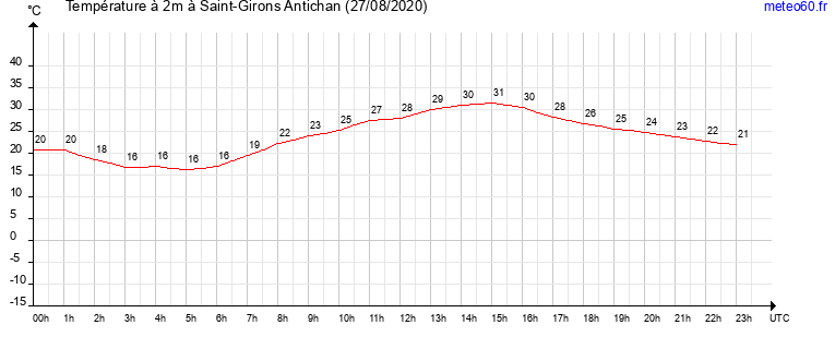 evolution des temperatures