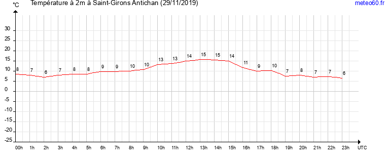 evolution des temperatures