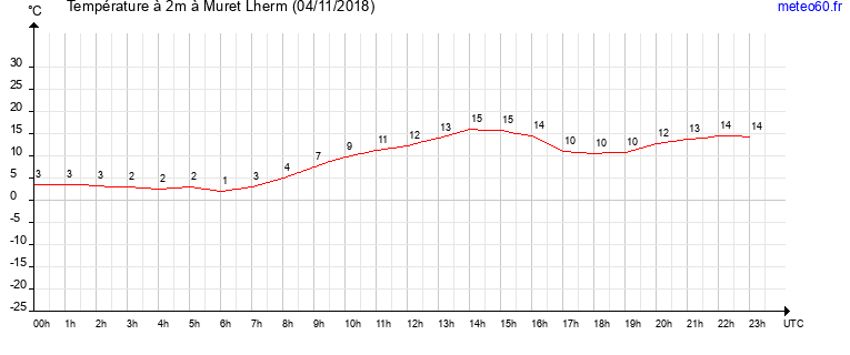 evolution des temperatures