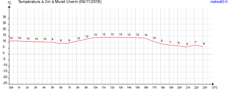 evolution des temperatures