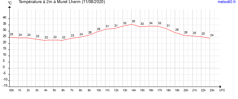 evolution des temperatures