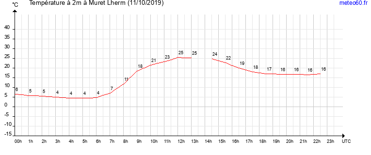 evolution des temperatures