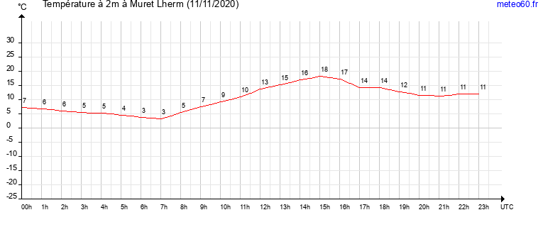 evolution des temperatures