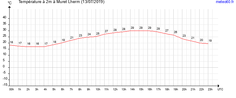 evolution des temperatures