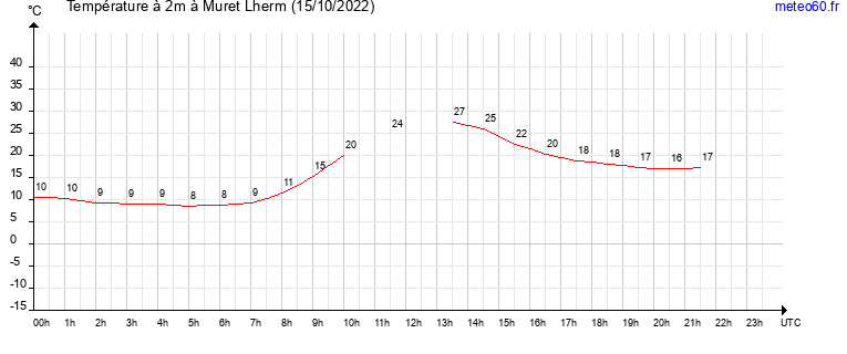 evolution des temperatures