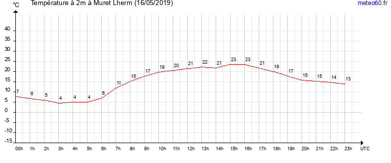 evolution des temperatures