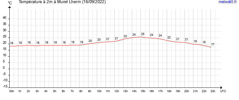 evolution des temperatures