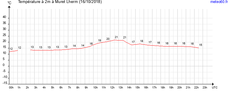 evolution des temperatures