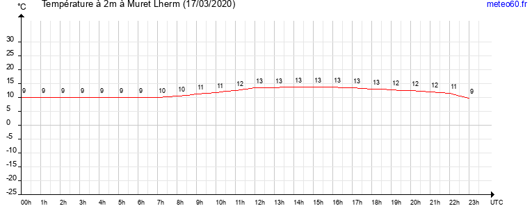 evolution des temperatures