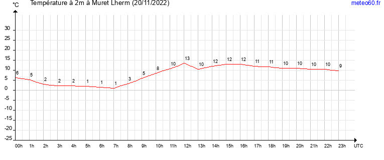 evolution des temperatures