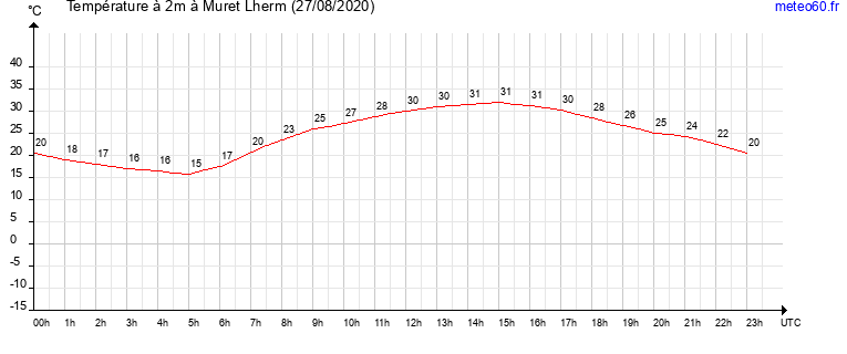 evolution des temperatures