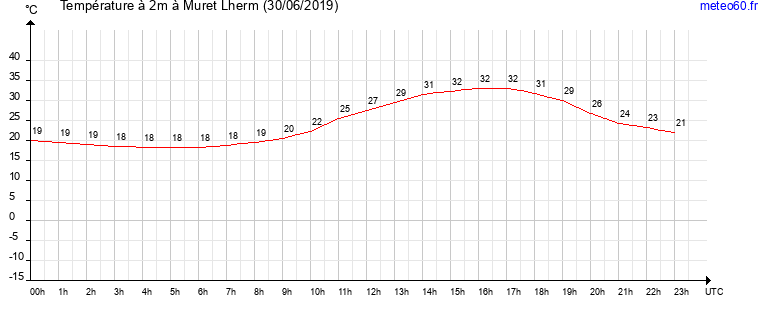 evolution des temperatures