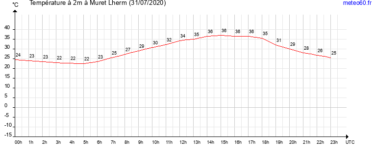 evolution des temperatures