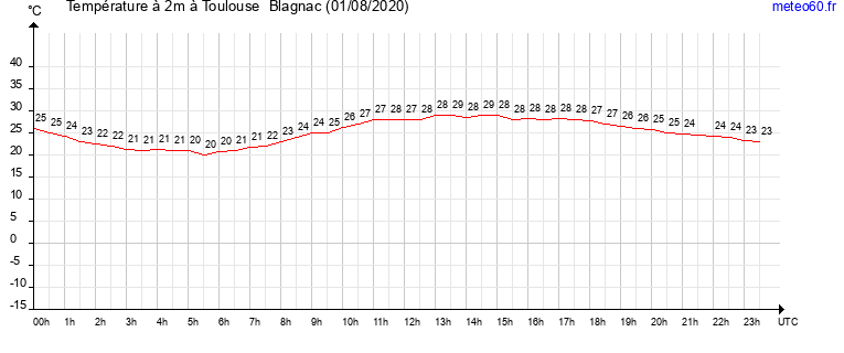 evolution des temperatures