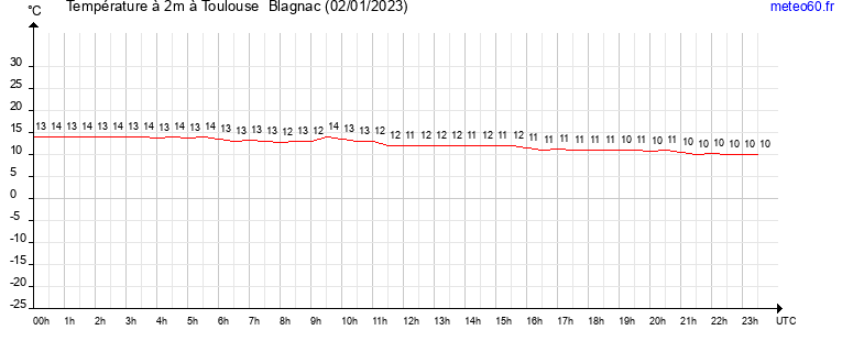 evolution des temperatures